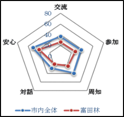 富田林校区レーダーチャート