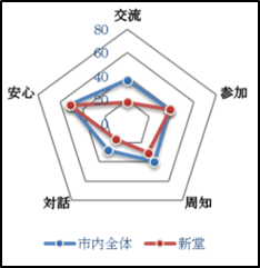 新堂校区レーダーチャート