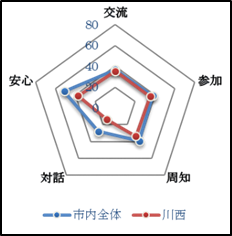 川西校区レーダーチャート