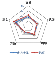 錦郡校区レーダーチャート