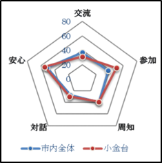 小金台校区レーダーチャート