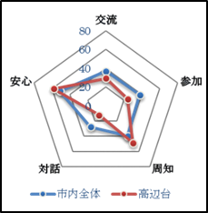 高辺台校区レーダーチャート