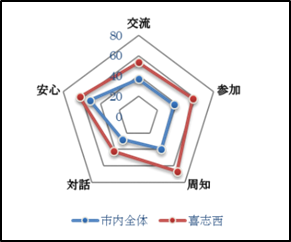 喜志西校区レーダーチャート