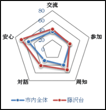 藤沢台校区レーダーチャート