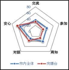 向陽台校区レーダーチャート