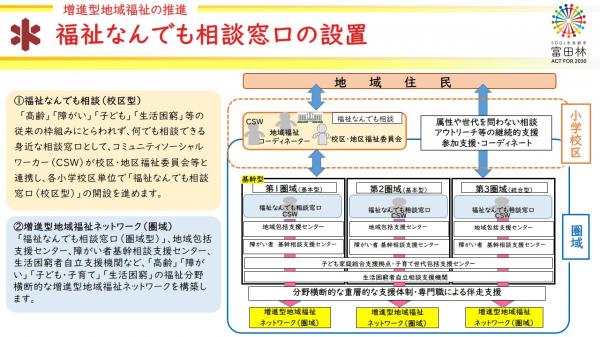 なんでも相談窓口の設置２