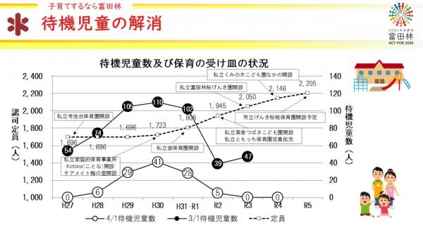 待機児童の解消