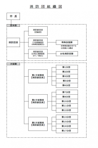 組織図