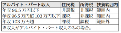 課税、非課税の判定表