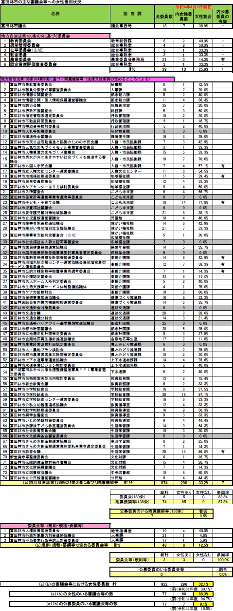 R4年度本市附属機関女性登用状況（R4年4月1日）