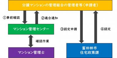 管理計画認定制度のイメージ