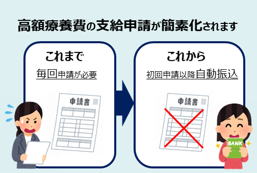 高額療養費の支給申請が簡素化されます