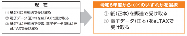 副本の廃止