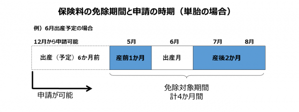 申請期間