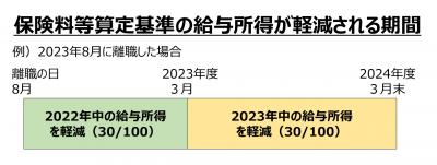 軽減期間イメージ