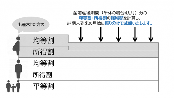 軽減額の計算方法