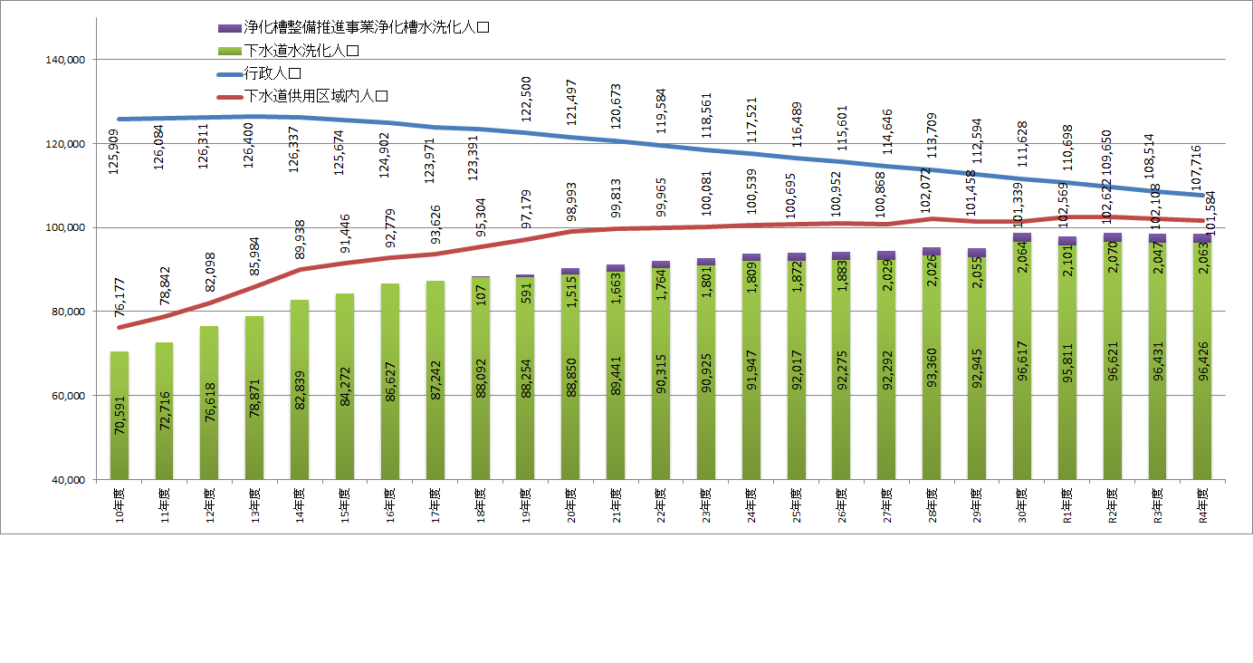 市域人口と水洗化人口