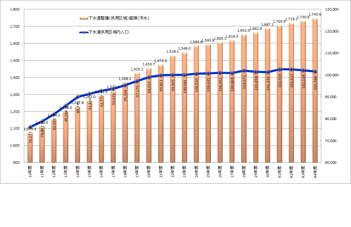 下水道の供用区域面積と人口 