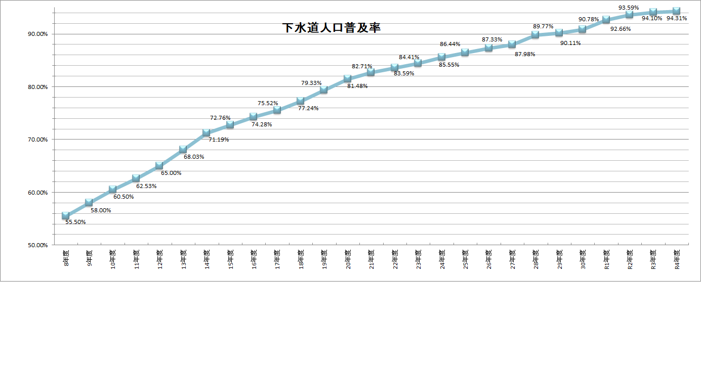 下水道の人口普及率 