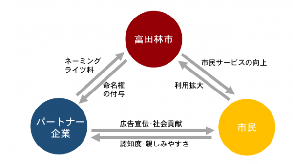 ネーミングライツ図