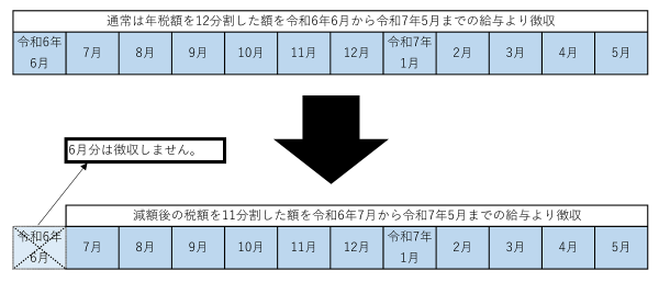 定額減税の実施方法（給与特別徴収者）の図