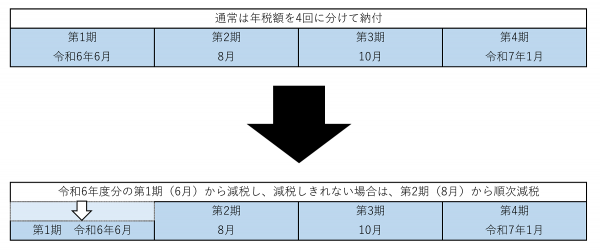 定額減税の実施方法（普通徴収者）の図