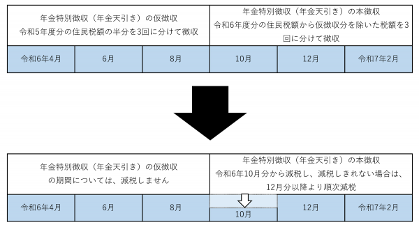 定額減税の実施方法年金特別徴収継続者の図