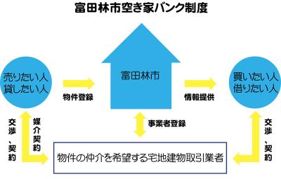 空き家バンク制度イラスト図
