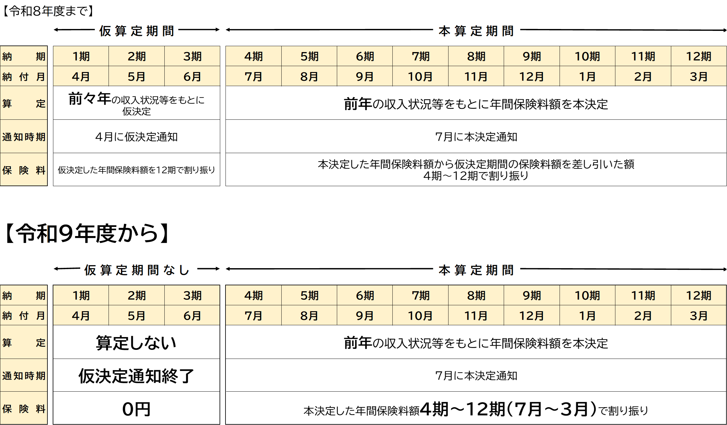 R9年度保険料