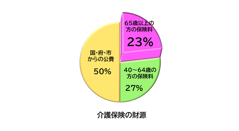 介護保険の財源